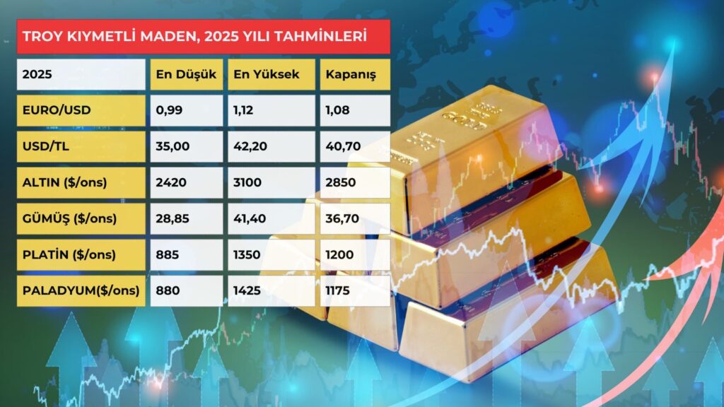 Altın 3 Bin Doları, Gümüş 40 Doları Aşacak 